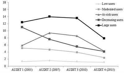 Patterns of Alcohol Consumption in Spanish University Alumni: Nine Years of Follow-Up